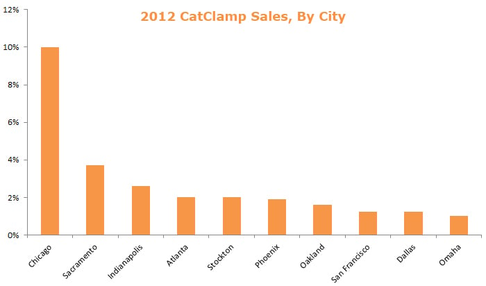 Cat Clamps Sales, By City