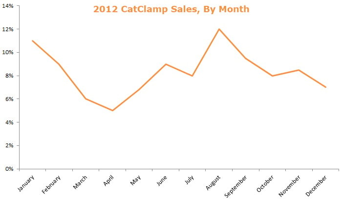 CatClamp Sales, By Month