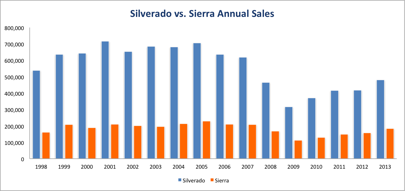 Silverado Vs Sierra Annual Sales