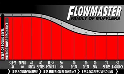 Nissan frontier flowmaster 50 series