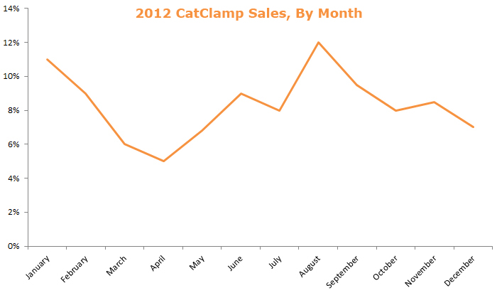 CatClamp Sales, By Month