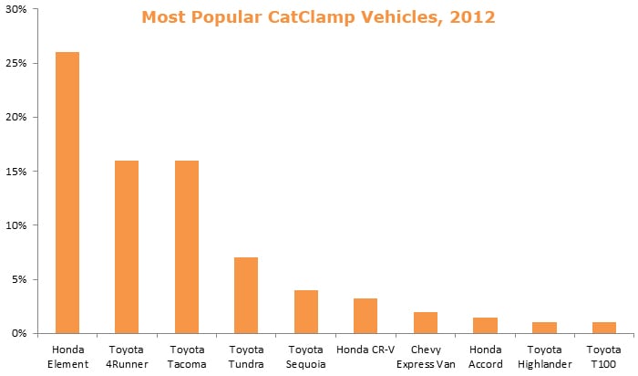 CatClamp Sales By Vehicle