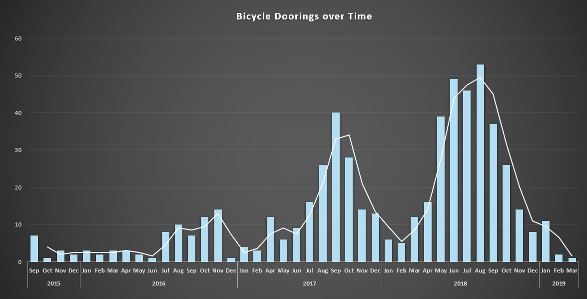 Bicycle Doorings