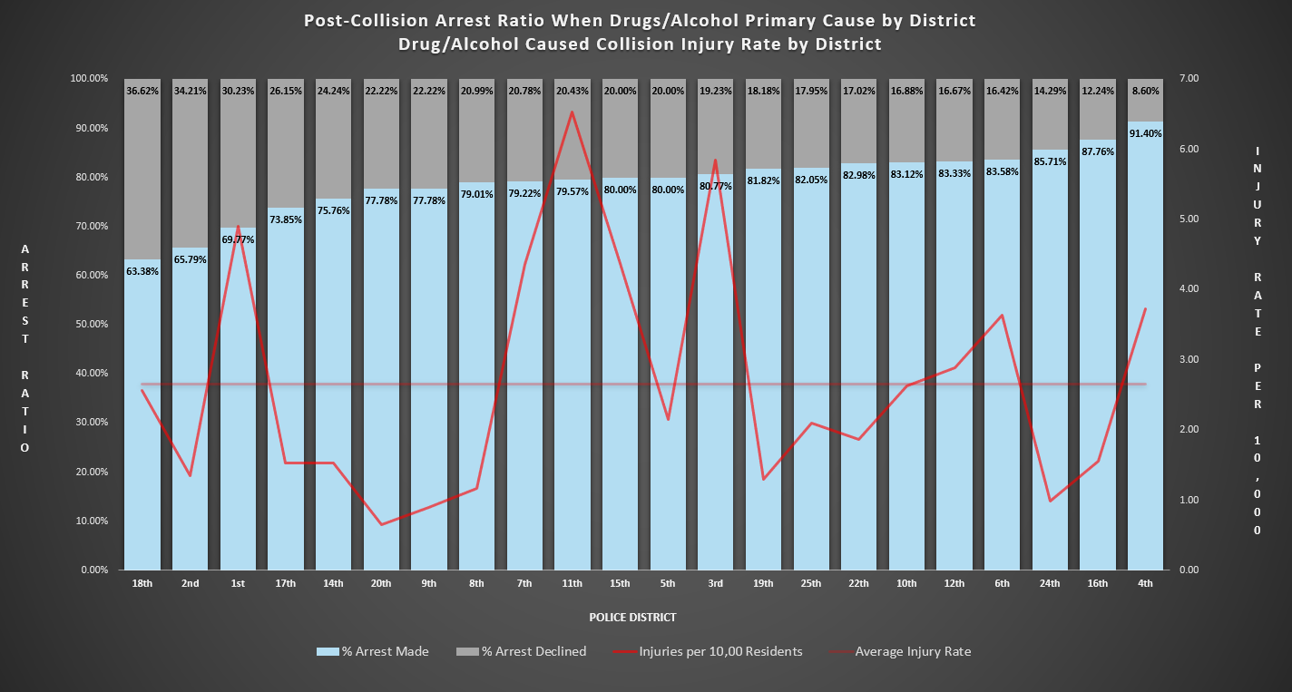 Arrest Ratios