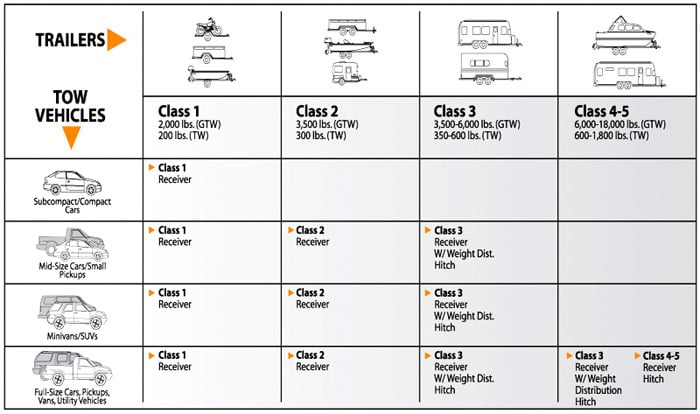 Trailer Hitch Class Chart