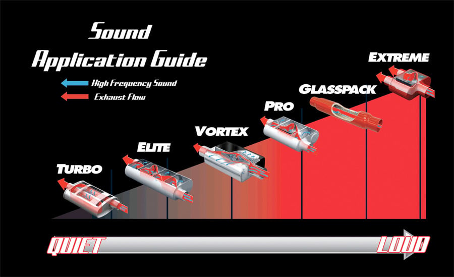 Borla Muffler Sound Chart