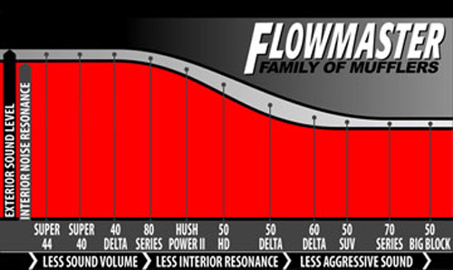 Flowmaster Super 44 Series Muffler 3" O/O 943048