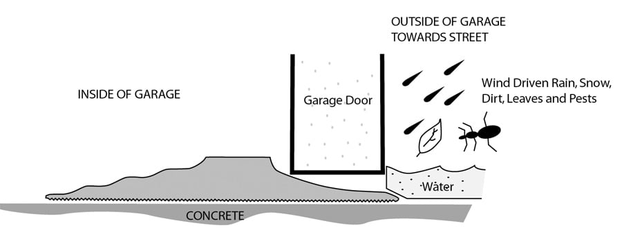 Park Smart Garage Threshold Seal, Tsunami Garage Door Threshold