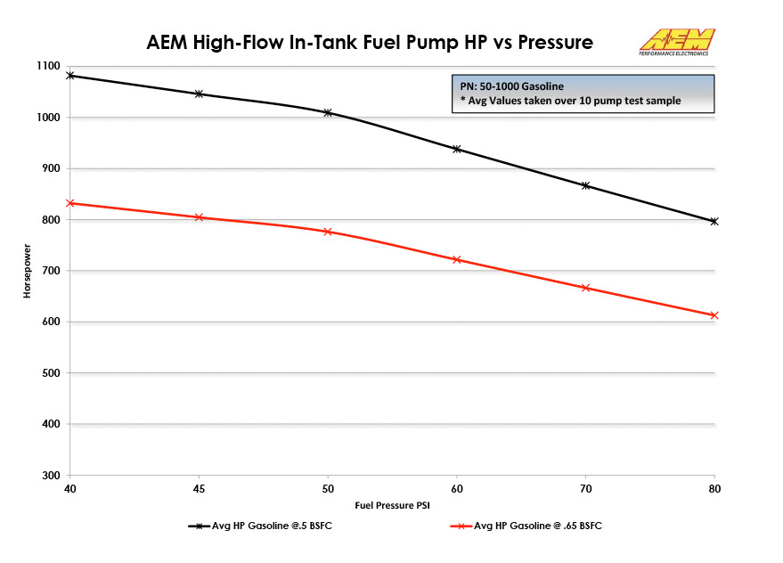 AEM High Flow Fuel Pump Free Shipping on HighPressure Pumps